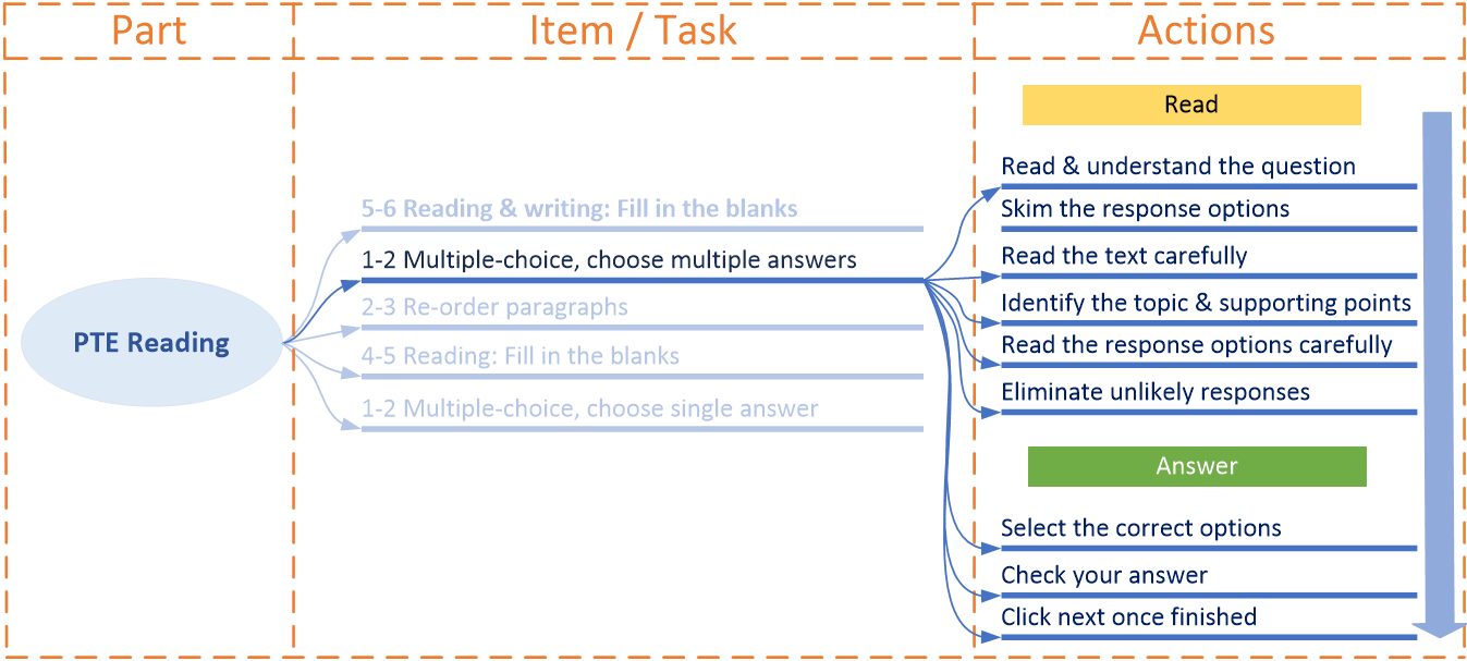 Multiple Choice Choose Multiple Answers Pte Reading Awesome English