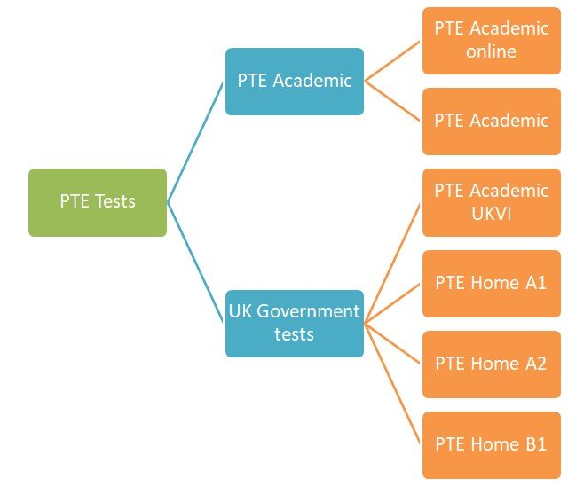 Types of PTE tests