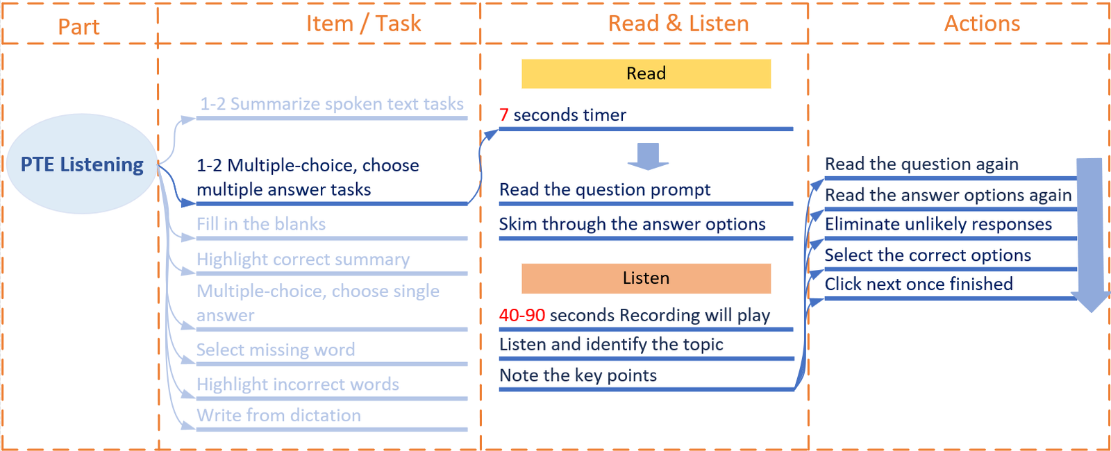 Multiple Choice Choose Multiple Answers Pte Listening Awesome English