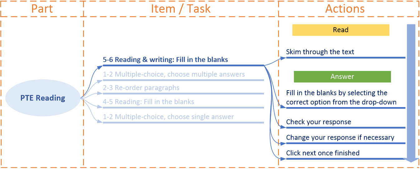 pte reading and writing fill in the blanks Awesome English