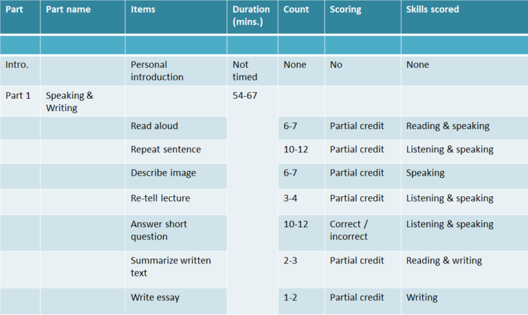 PTE Speaking and Writing - Awesome English