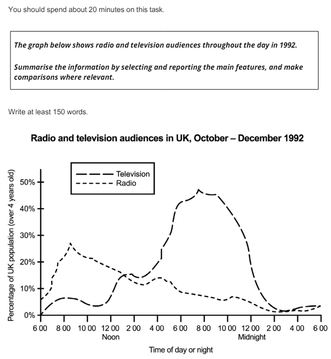 IELTS writing task 1 Line Graph