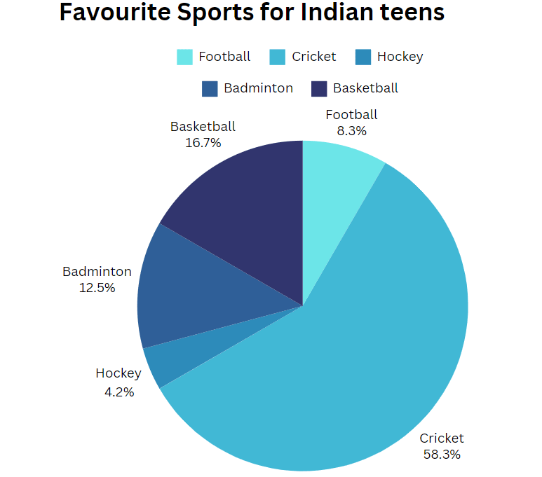 IELTS writing task 1 Pie chart