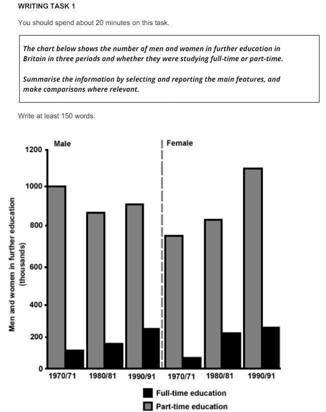 IELTS writing task 1 Bar graph