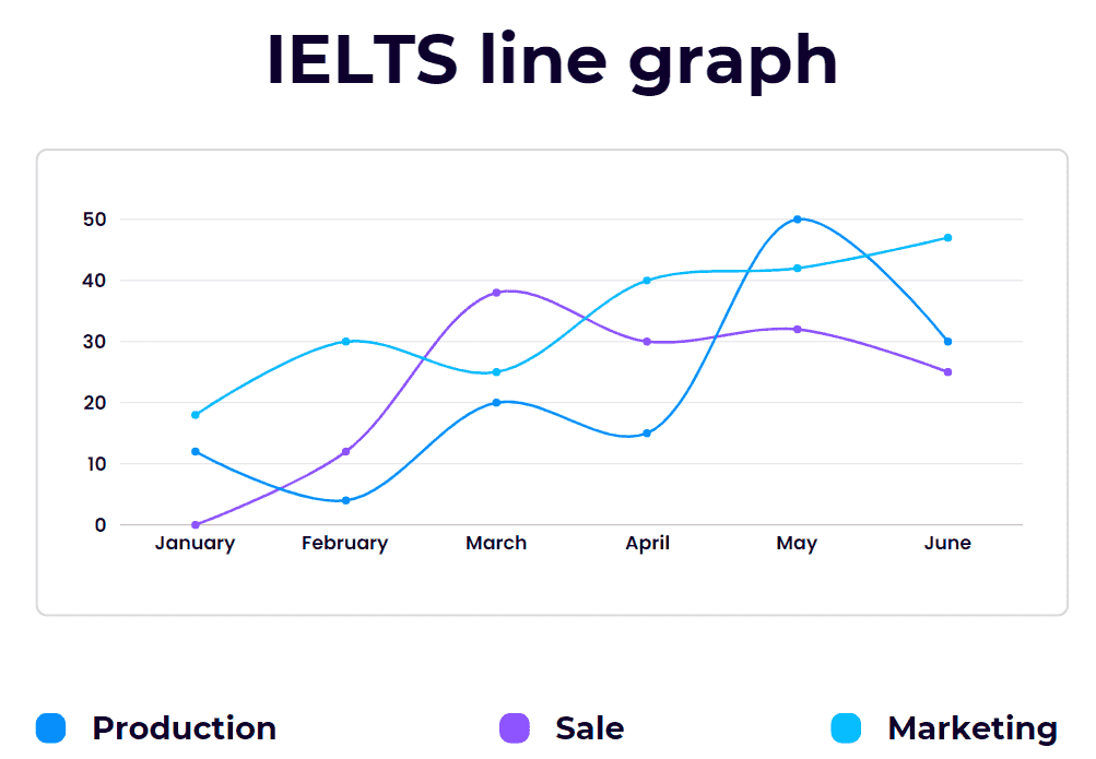 IELTS line graph